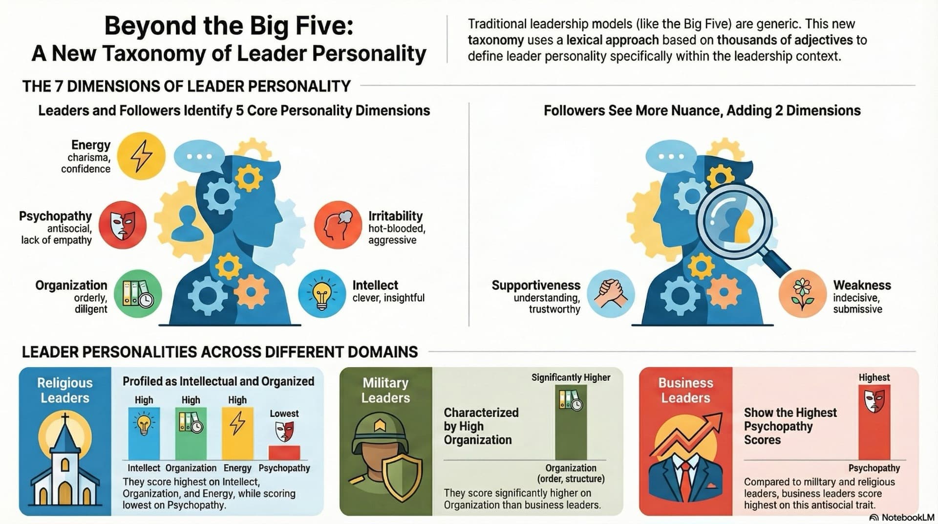 Infographic: Beyond the Big Five — A New Taxonomy of Leader Personality showing 7 dimensions and cross-sector findings