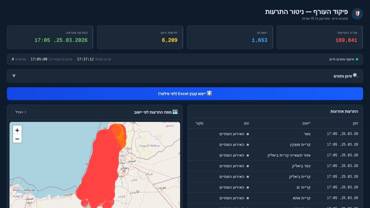 Oref Alerts Dashboard