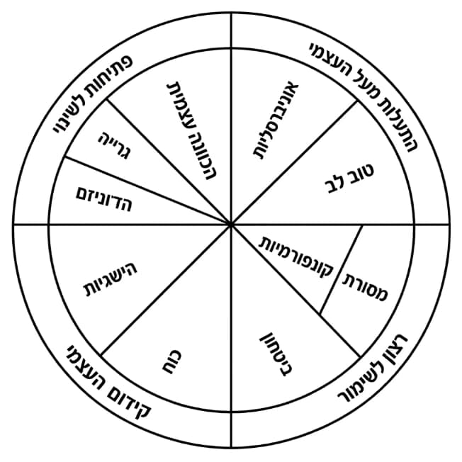 Shalom Schwartz's circle of values: ten values arranged around four higher-order values, conservation, openness to change, self-transcendence and self-enhancement
